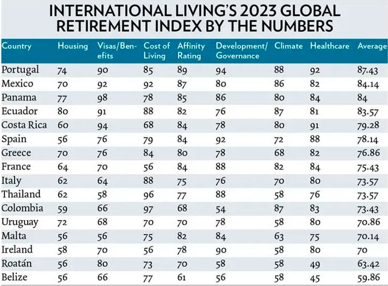 International Living's 2023 Global Retirement Index by The Numbers